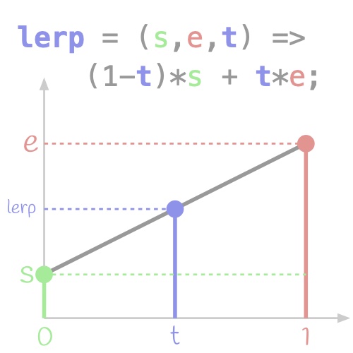 Blog post teaser for Linear interpolation